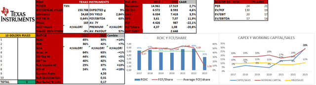 Financials