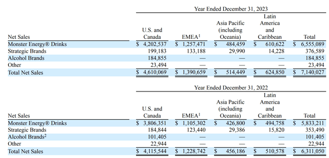 Monster Beverage Segments