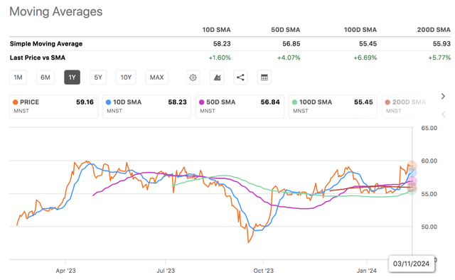 Monster Energy Technical Analysis