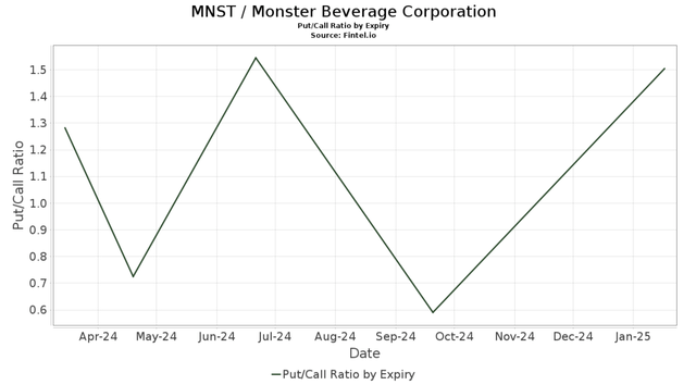 Monster Energy Put/Call Ratio