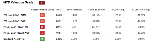 MCD Valuations