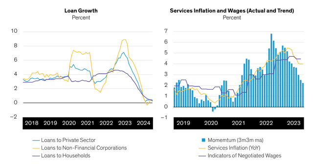 Credit Conditions Have Tightened and Core Services Inflation Is Falling