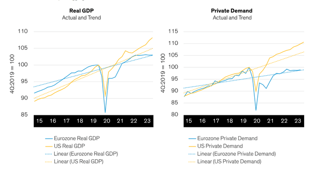 The Euro-Area Economy Is Lagging the US