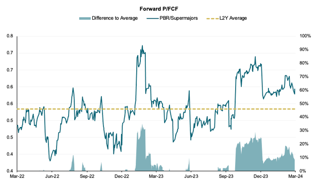 Petrobras: Losing Its Appeal On Lower Distributions, Higher Capex (NYSE ...