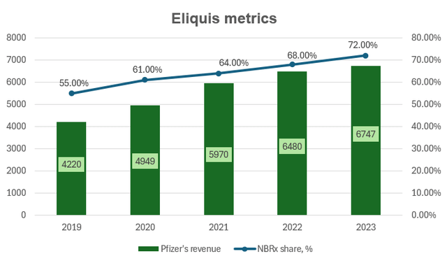 Pfizer Eliquis revenues