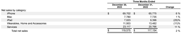 Apple sales by product categories