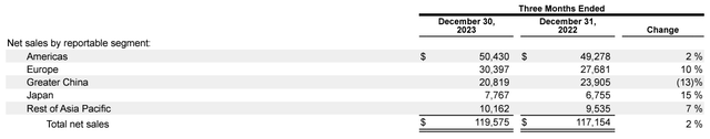 AAPL sales by geography