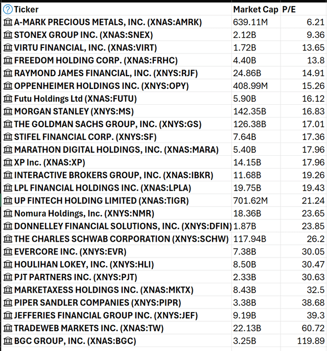 Capital Markets Industry Comparables for valuation