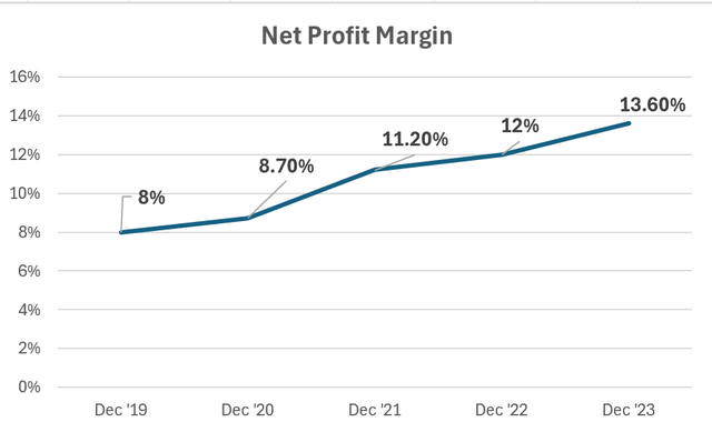 Net Profit Margin
