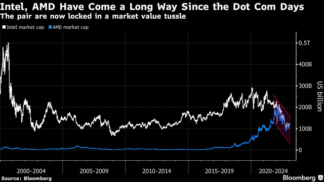 Intel, AMD Have Come a Long Way Since the Dot Com Days