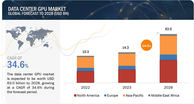 DATA CENTER GPU MARKET