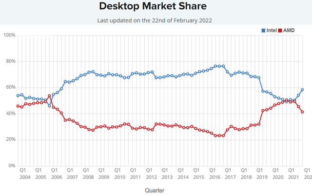 Desktop Market Share