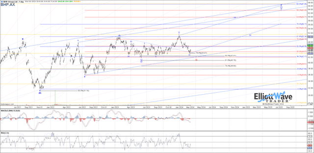 BHP Group