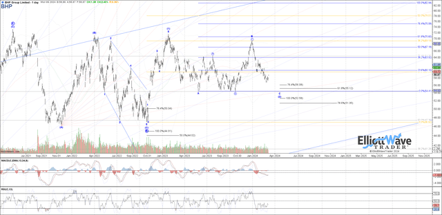 BHP Group
