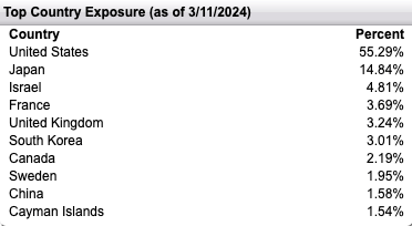 ROBT Top Country Exposure