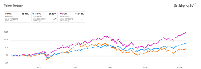 ROBT, SP500, QQQ, price return