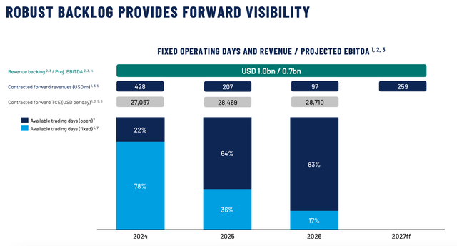 Contract Backlog as Q4, 2023