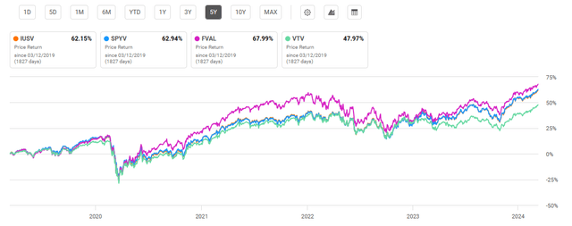5-Year Performance for Popular Value Exchange Traded Funds
