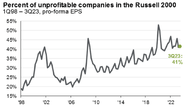 Chart showing the percentage of unprofitable companies in the Russell 2000 from 1Q98 to 3Q23