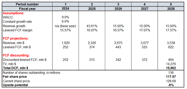 ENPH Valuation Analysis