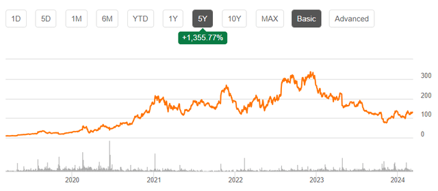 ENPH stock price trend chart in the past five years