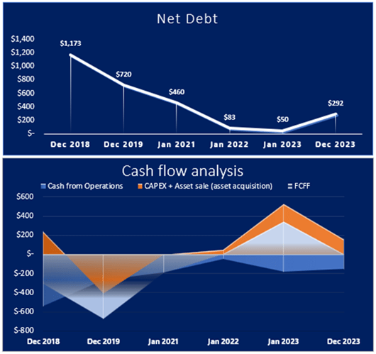 Net Debt graph