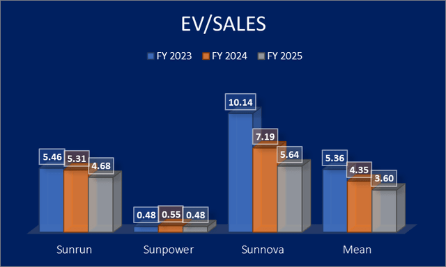 EV/Sales