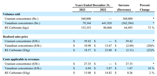 Energy Fuels sales volumes and price of volumes sold