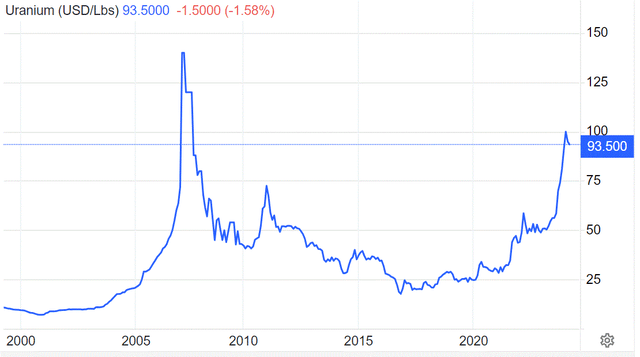 Uranium spot price