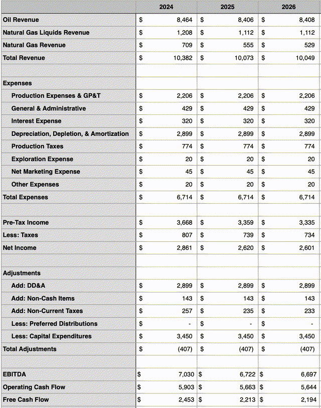 Financials