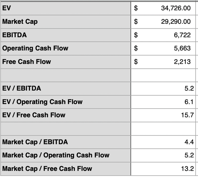 Valuation