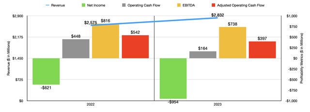 Financials