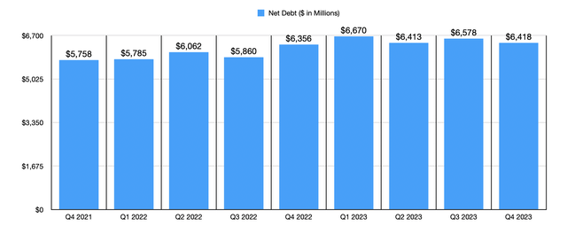 Net Debt