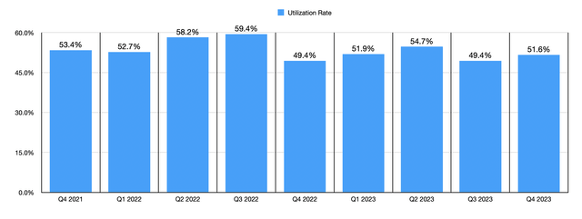 Utilization