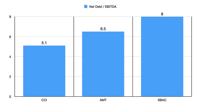 Trading Multiples