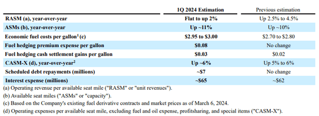 This table shows the updated guidance for Southwest Airlines for Q1 2024.