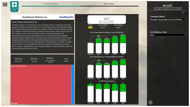 This image shows the Southwest Airlines stock price valuation by The Aerospace Forum.