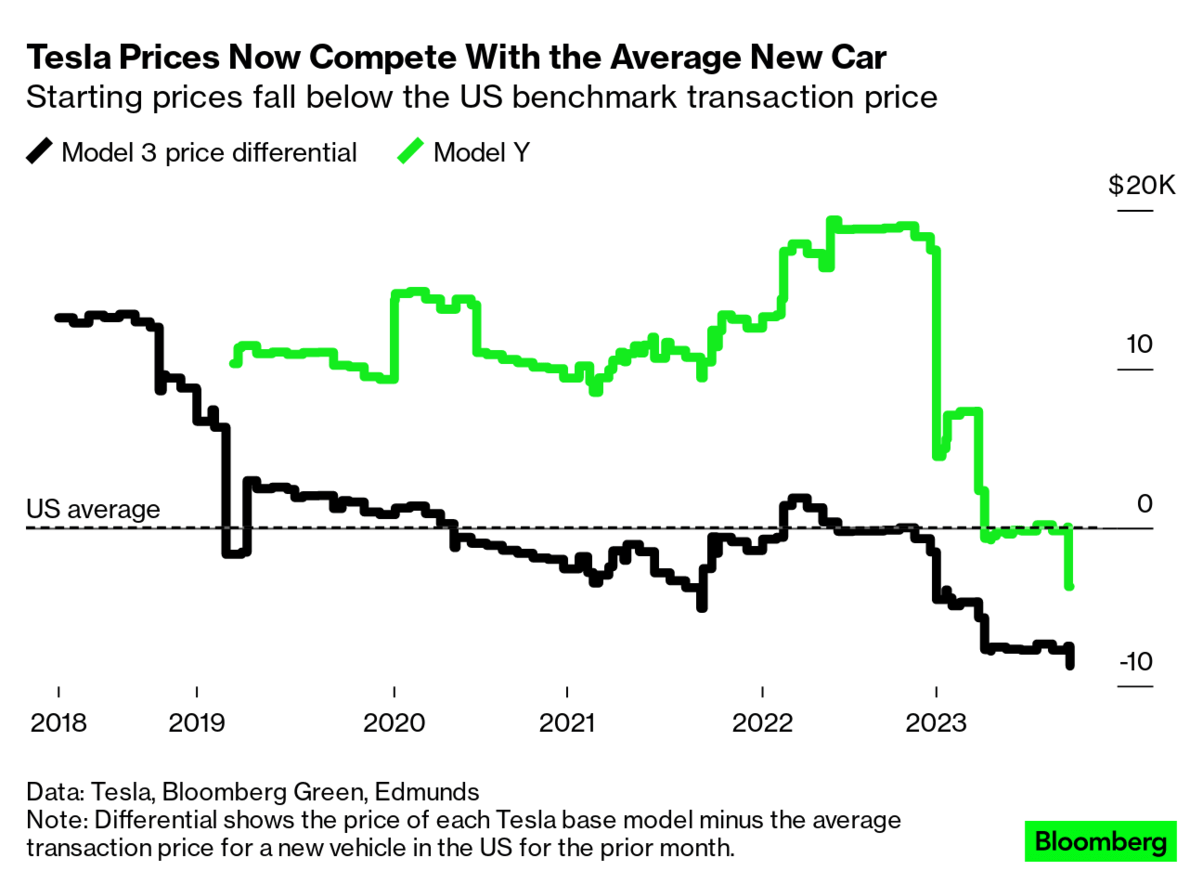 Tesla's Deep Price Cuts