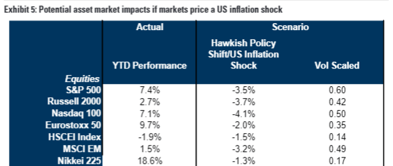 Goldman Sachs expects U.S. core inflation to resume its moderation ...