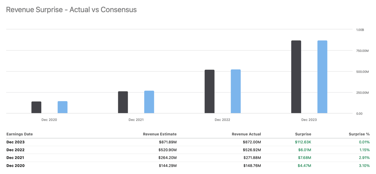 HIMS Revenue Surprise (SeekingAlpha)