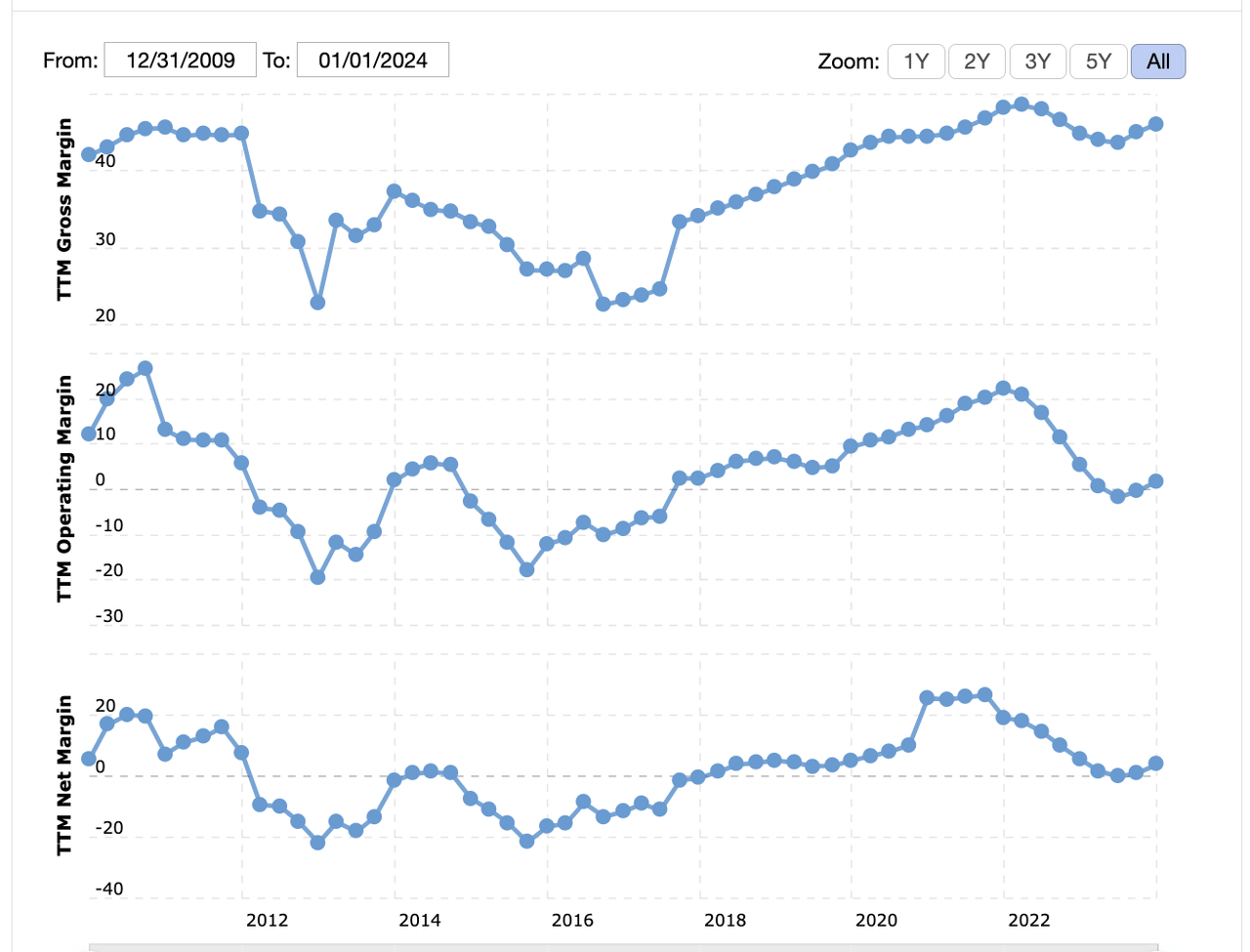 AMD profit margins