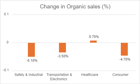 Organic Change