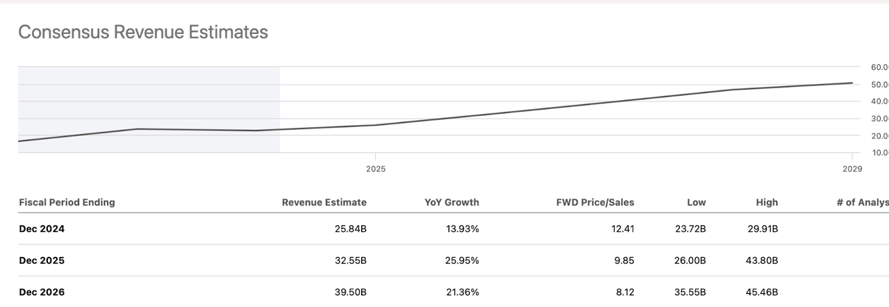 AMD revenue estimates