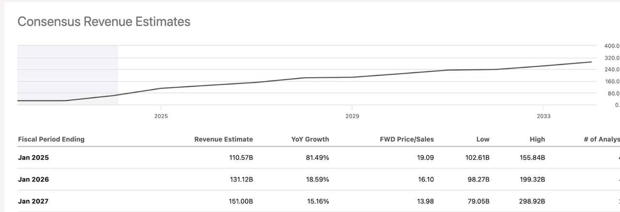 NVDA revenue estimates