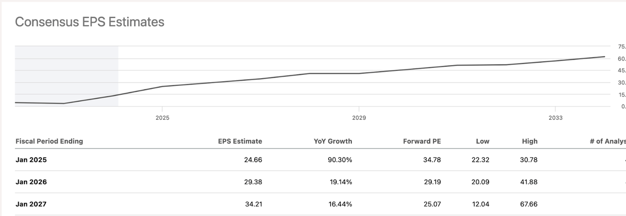 NVDA EPS estimates