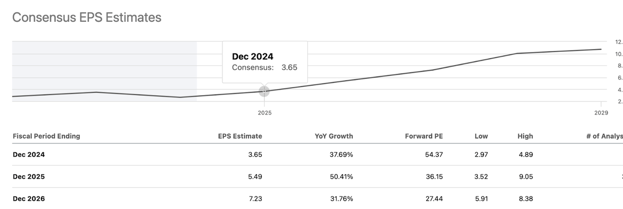 AMD EPS estimates