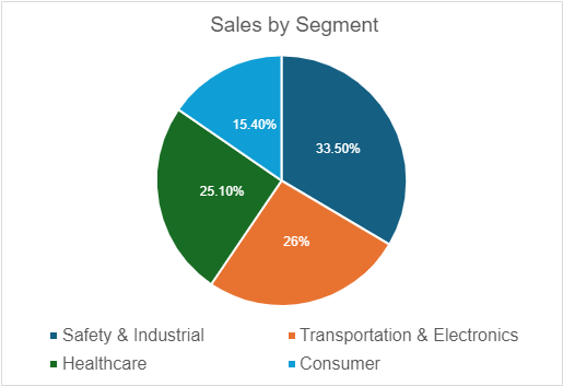 Share of Sales