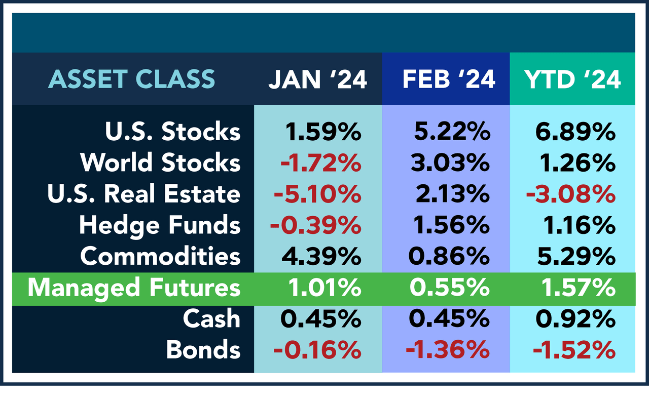 Asset Class Scoreboard: February 2024