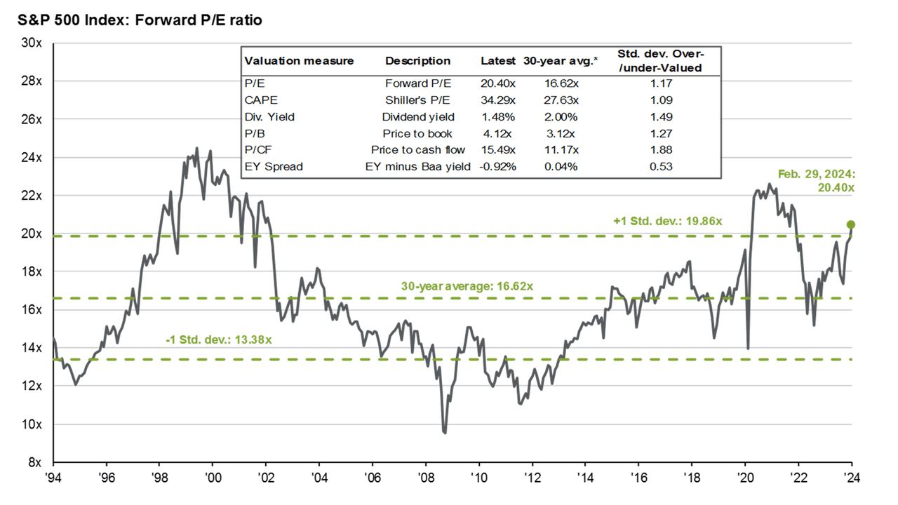 S&P 500 valuation measures