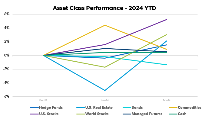 Asset Class Scoreboard: February 2024